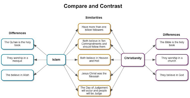 Compare and contrast christianity and islam essay